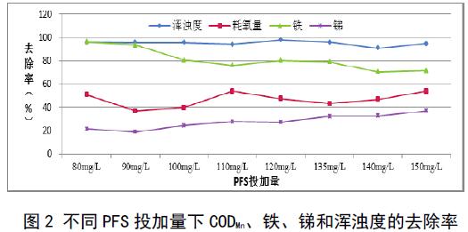 圖2 不同聚合硫酸鐵投加量下COD、鐵、銻和渾濁度的去除率