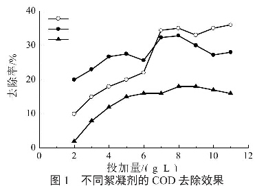 圖1 聚合硫酸鐵用量對TOC 去除率的影響