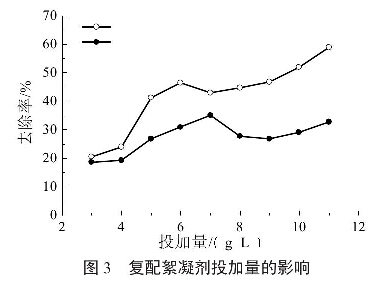 圖3 攪拌時間對TOC 去除率的影響