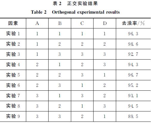 表２　正交實驗結果