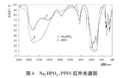 圖4 Na2HPO4、PPFS 紅外光譜圖