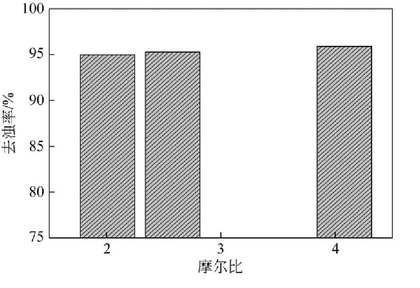 圖7 原料補(bǔ)充液中硫酸亞鐵和硫酸的摩爾比對(duì)PFS去濁率的影響