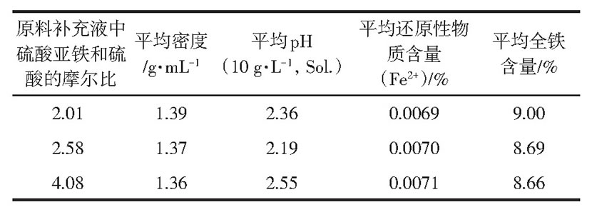 表3 原料補(bǔ)充液中硫酸亞鐵和硫酸的摩爾比對(duì)PFS其他性能的影響