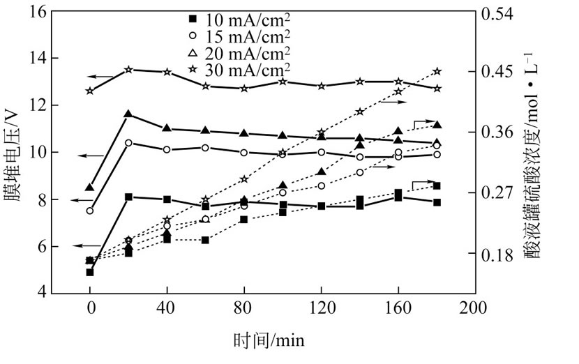 圖2 電流密度對(duì)膜堆電壓和酸液罐硫酸濃度的影響