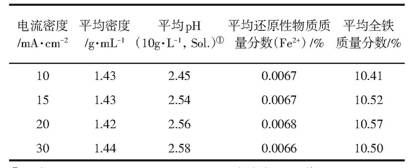 表2 電流密度對(duì)PFS其他性能的影響