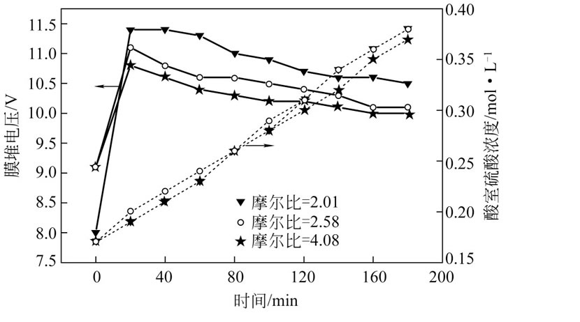 圖5 原料補(bǔ)充液中硫酸亞鐵和硫酸的摩爾比對(duì)膜堆電壓和酸液罐硫酸濃度的影響