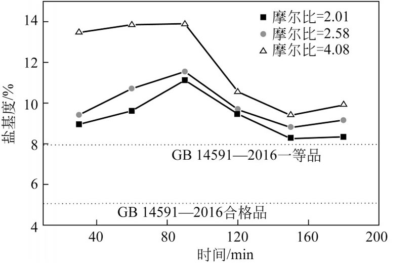 圖6 原料補(bǔ)充液中硫酸亞鐵和硫酸的摩爾比對(duì)PFS鹽基度的影響