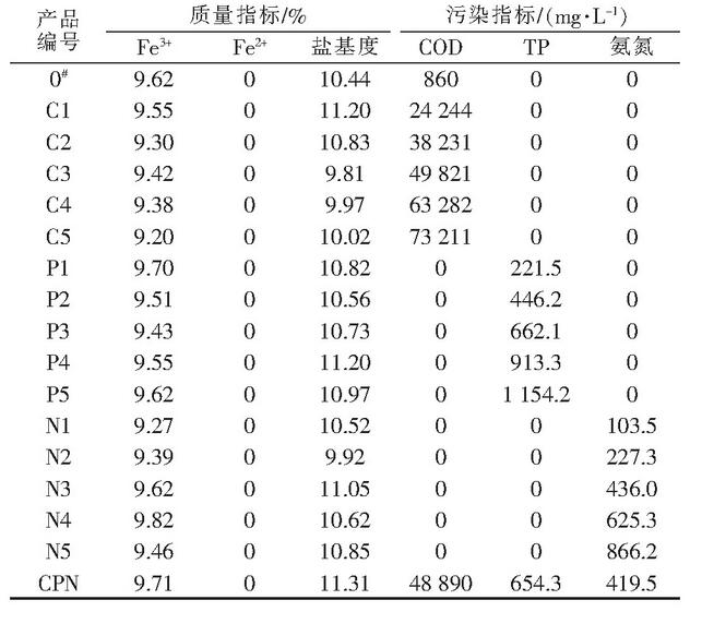 表5 PFS的主要指標(biāo)